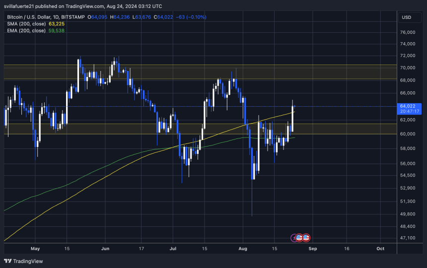 BTC closes above the 200 daily moving average. 