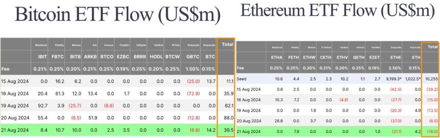 Bitcoin and Ethereum ETF Flows (in USD Million)