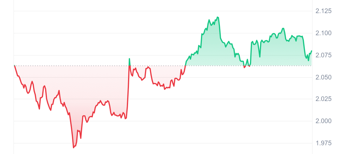 ALPH price chart