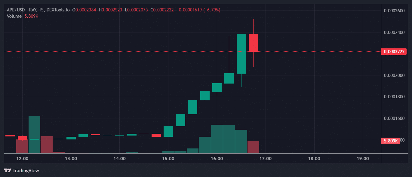 APE Price Chart