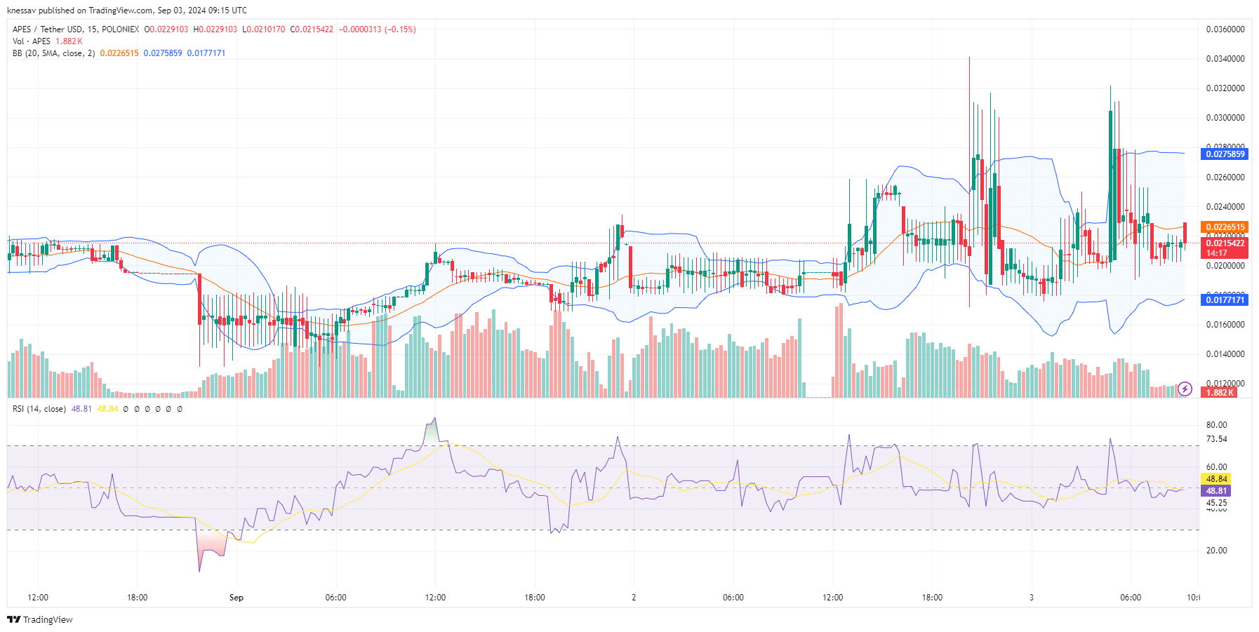 APES Price Forecast