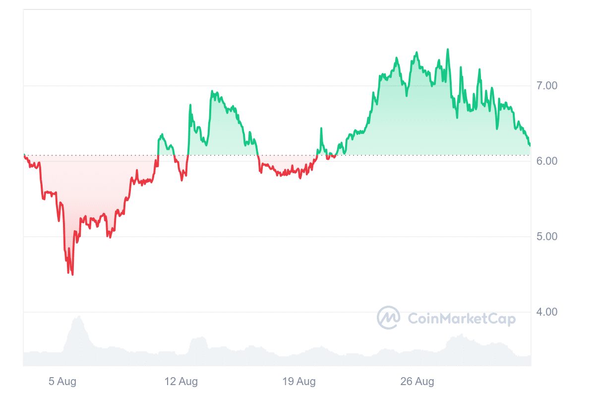 APT Price Chart