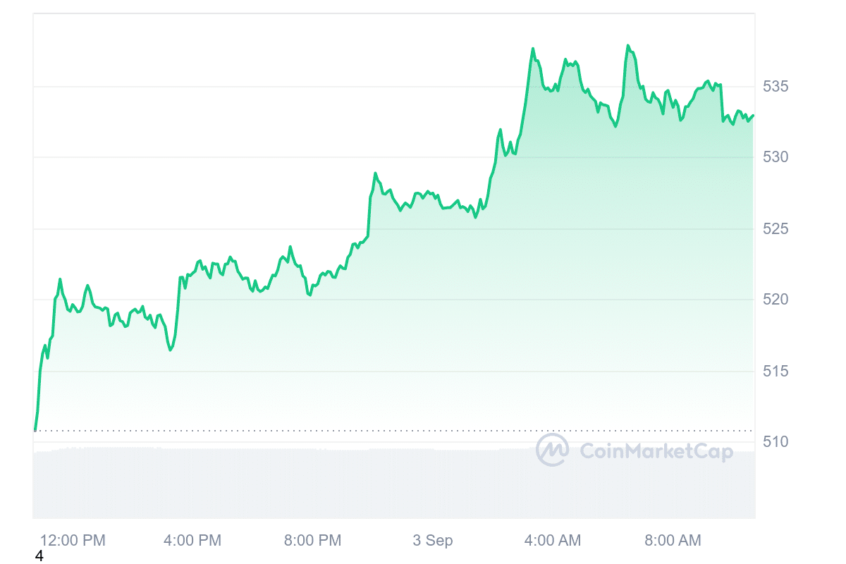 BNB Price Chart