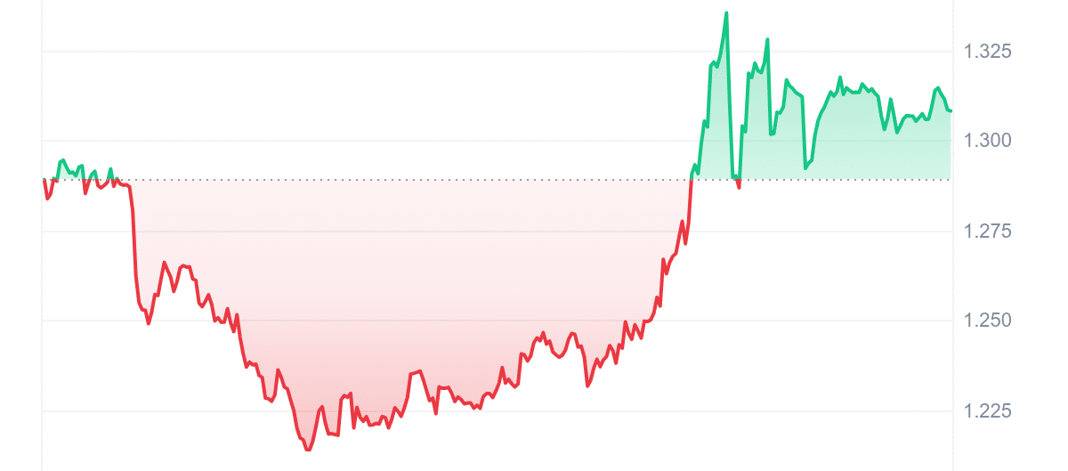 BNX Price Chart