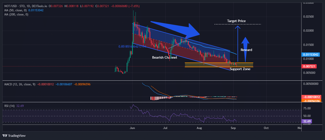 Notcoin price