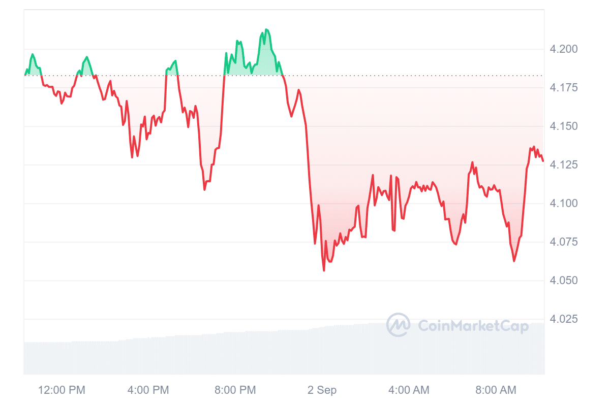 DOT price chart