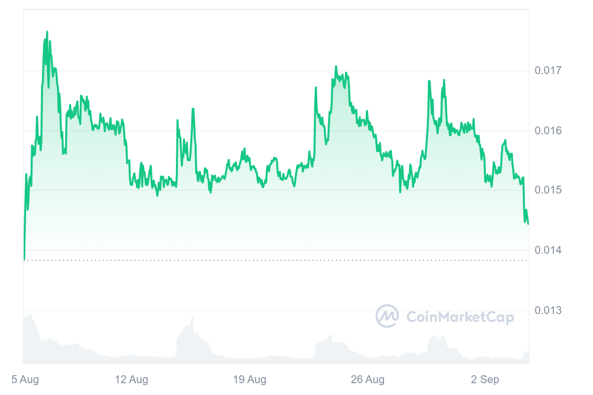 FLR Price Chart