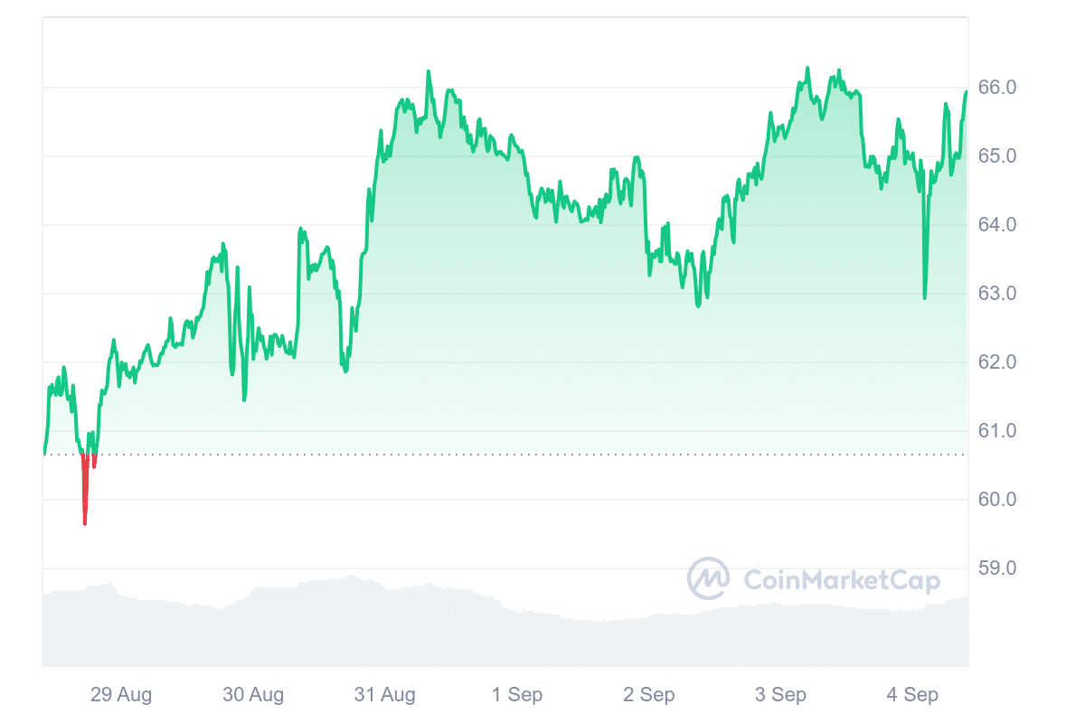 LTC price chart