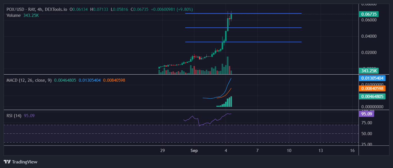 Chart image of POX/USD - RAY pair