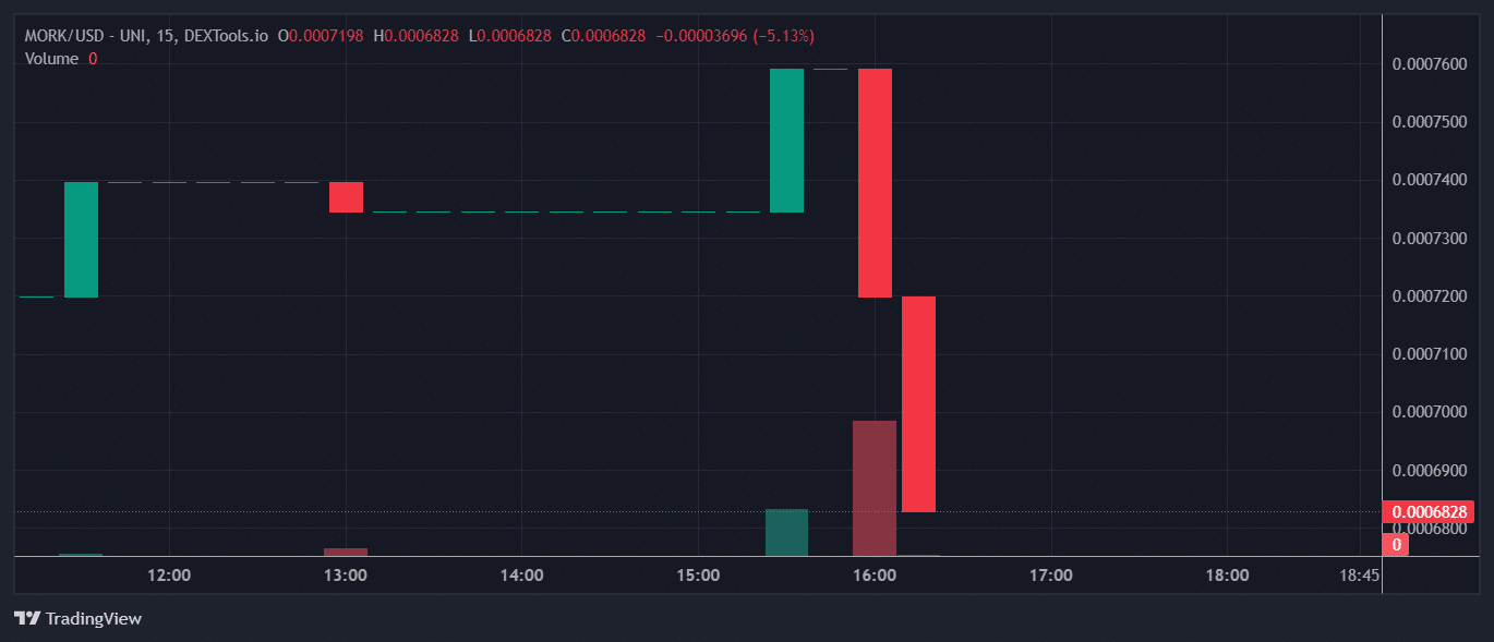 Mork price chart