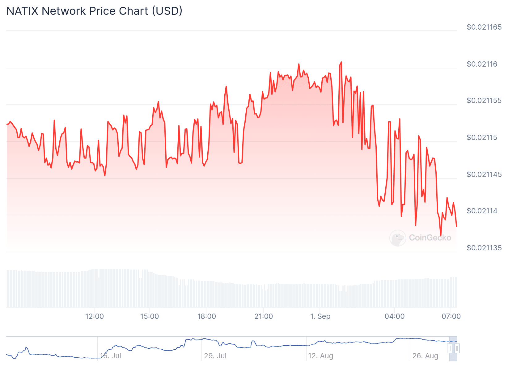 NATIX price chart