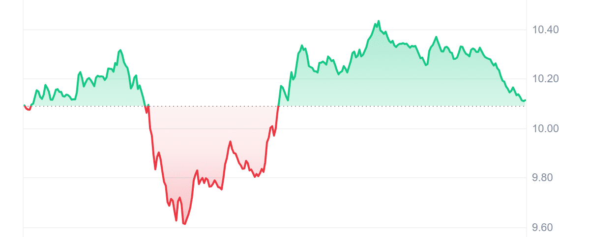 NEO Price Chart