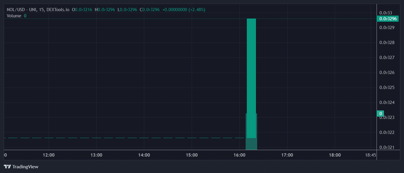 NOL Pricing Chart