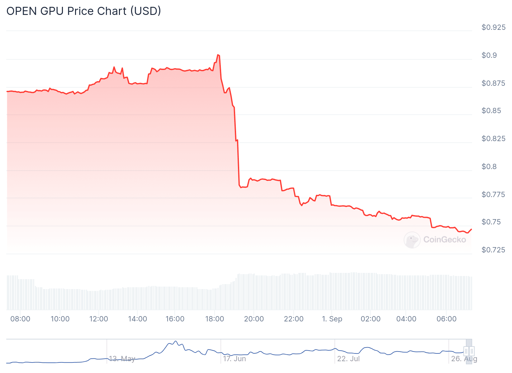 OGPU Price Chart