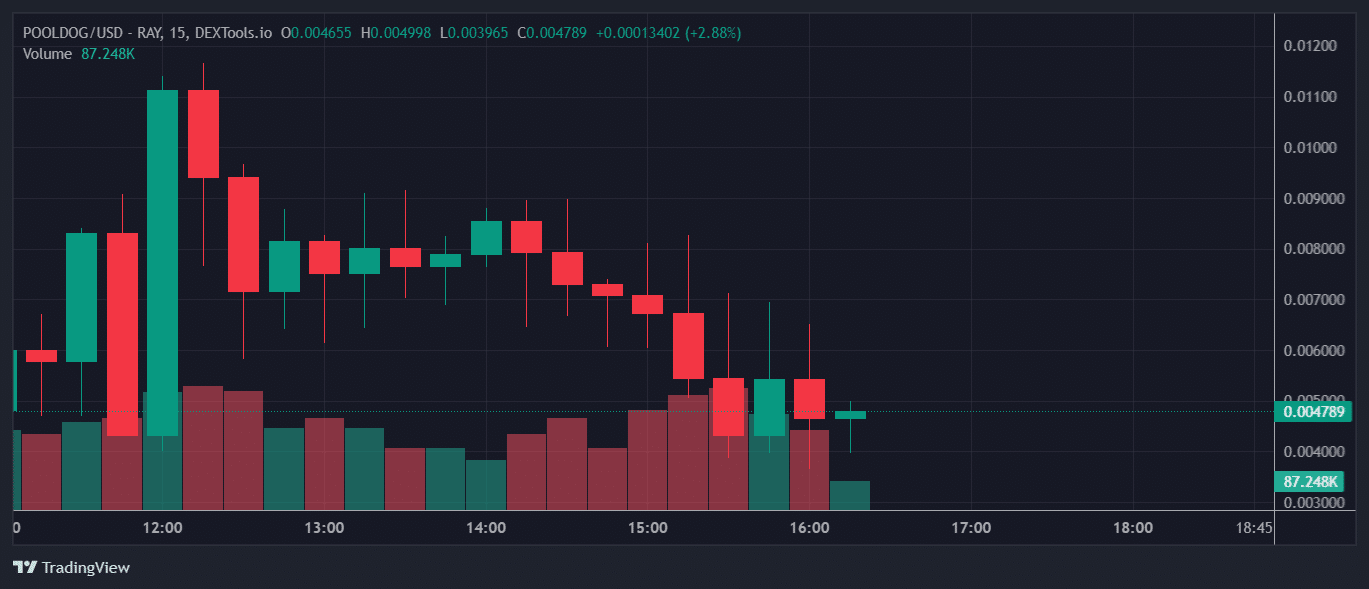 POOLDOG PRICE CHART