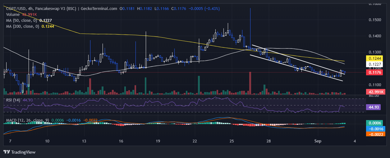 ChainGPT price chart analysis Source: GeckoTerminal.com