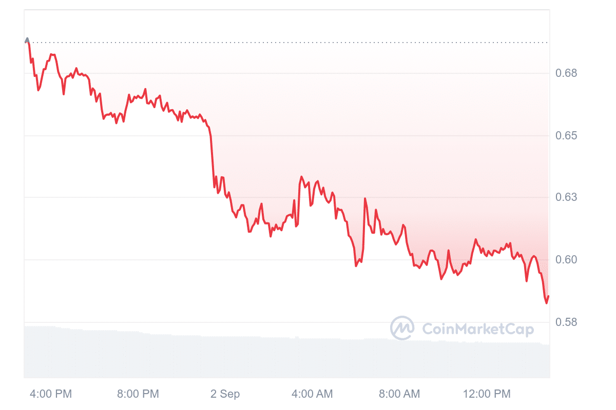 SLF price chart