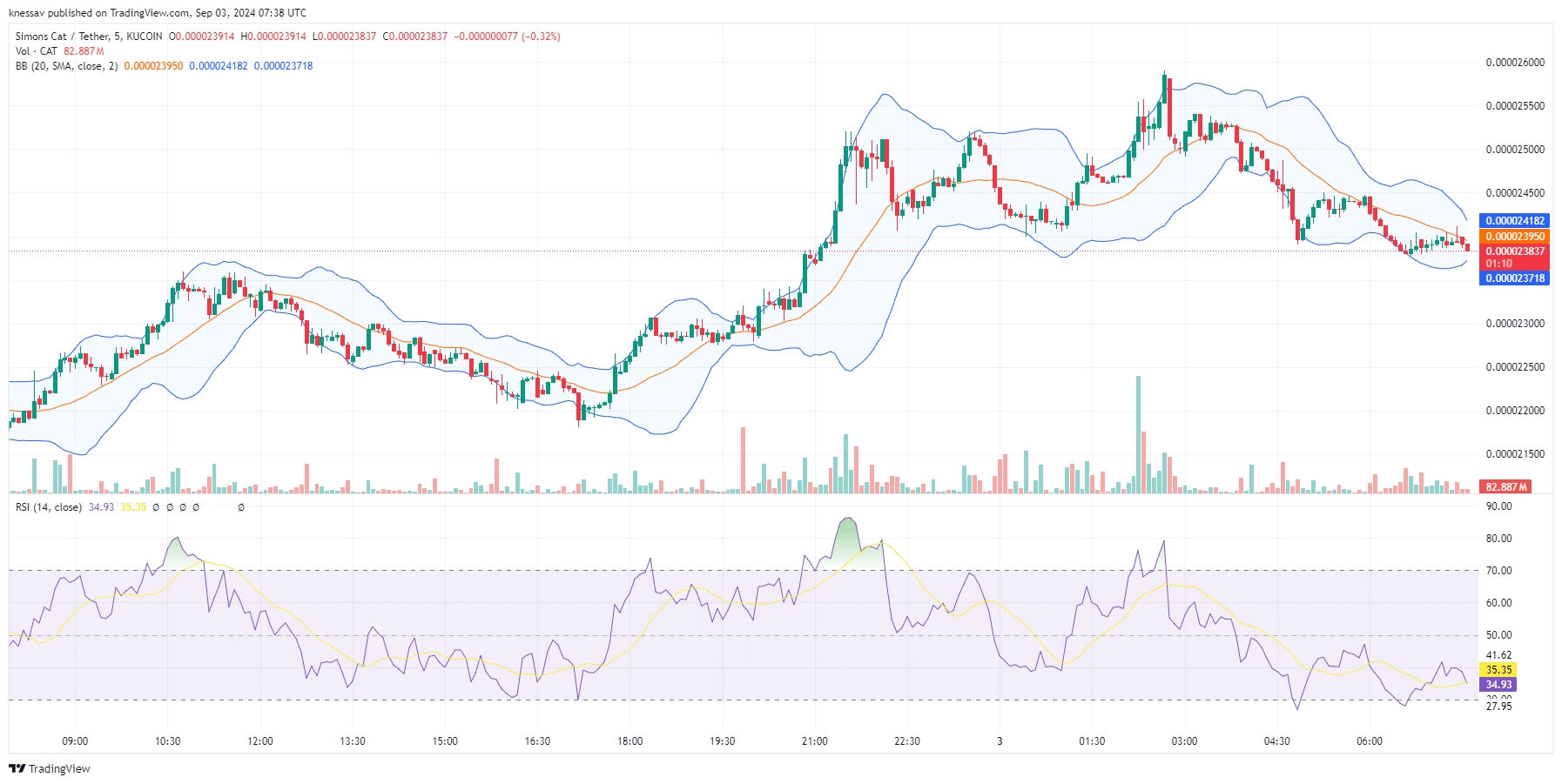 Simon's Cat Price Prediction