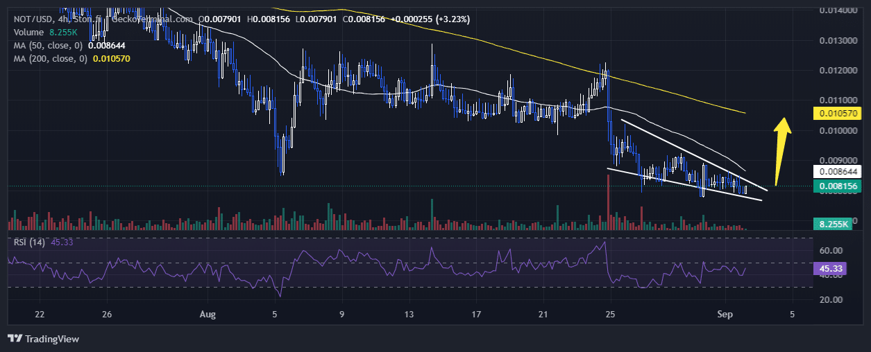 Notcoin price chart analysis Source: GeckoTerminal.com