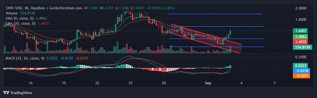 $WIF chart image