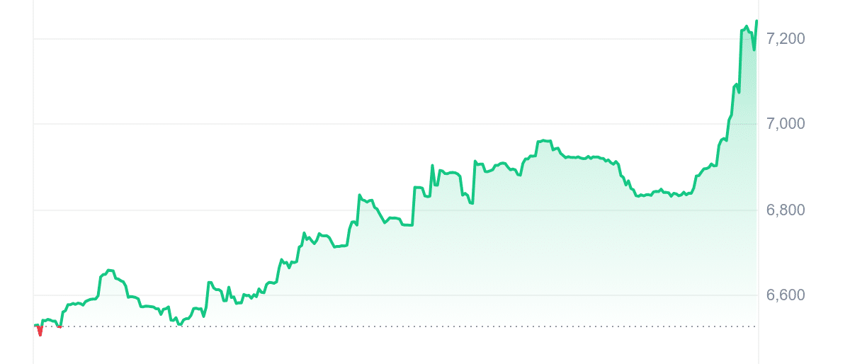 ULTIMA PRICE CHART