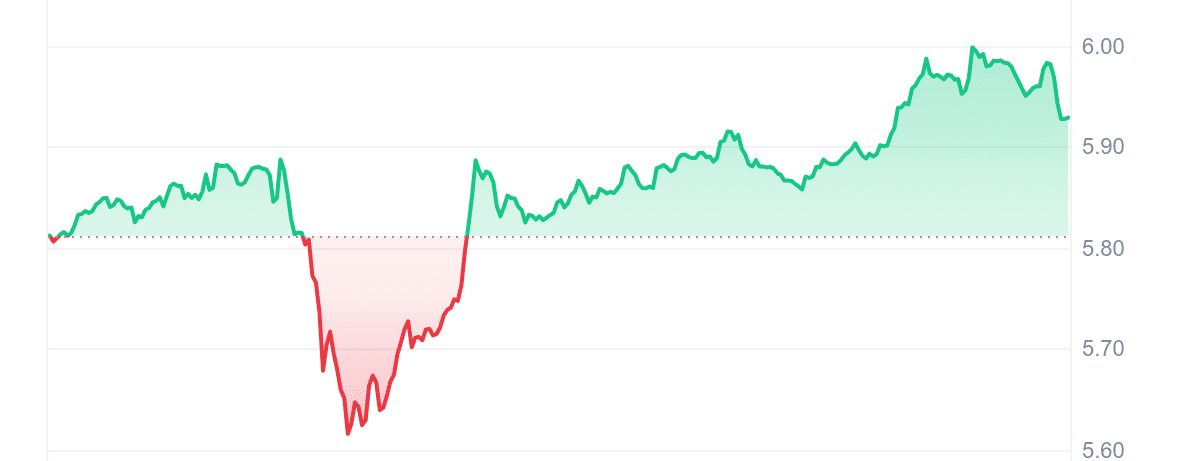 UNI Price Chart