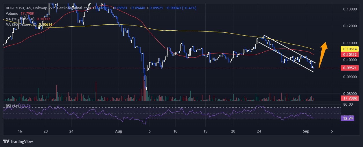 Dogecoin price chart analysis Source: GeckoTerminal.com