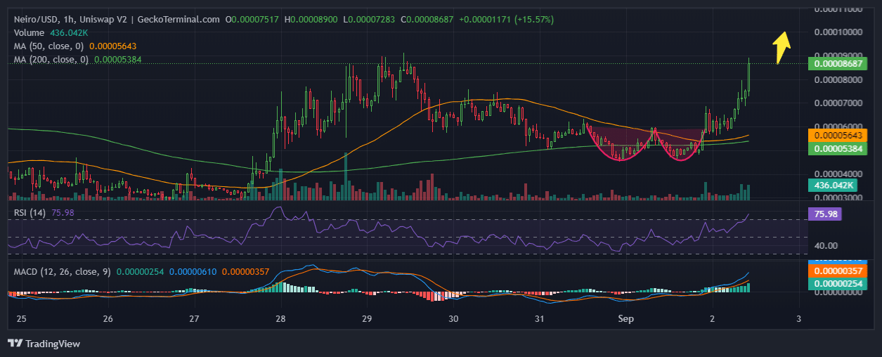 Neiro price chart analysis Source: GeckoTerminal.com