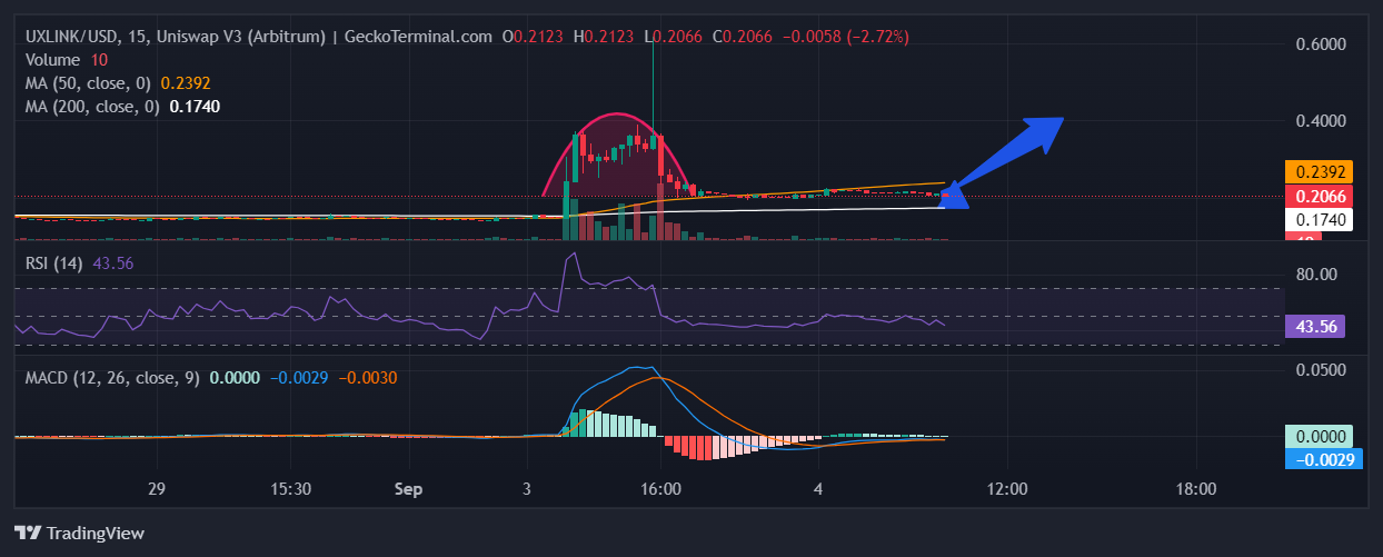 UXLINK Price Analysis Chart