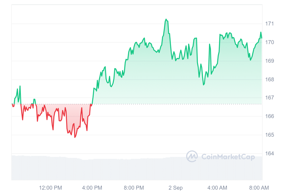 XMR price chart