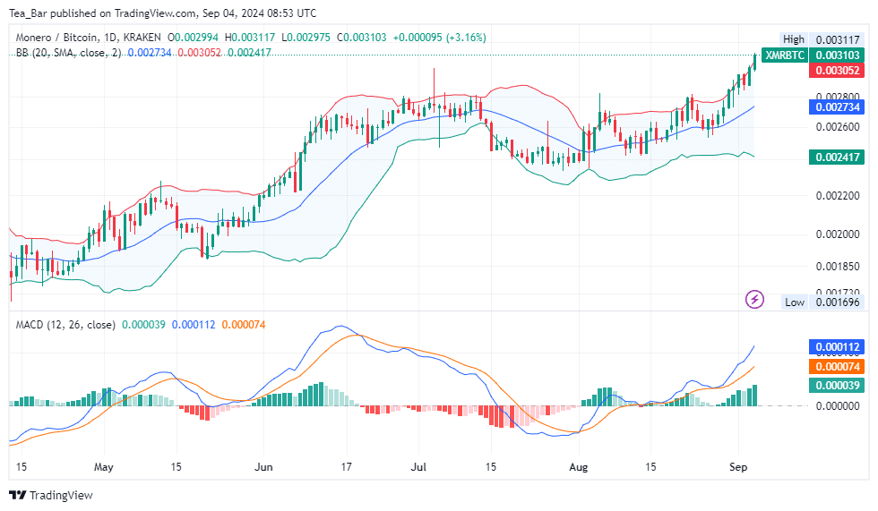 Monero (XMR) Price Analysis for September 4 - XMR Technical Analysis