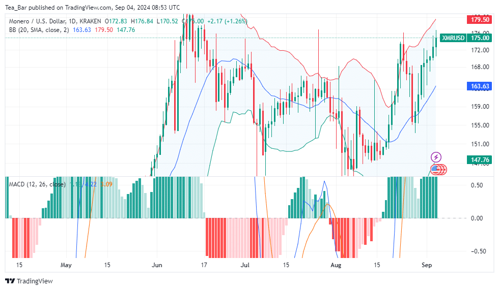 Monero (XMR) Price Analysis for September 4 - XMR Technical Analysis