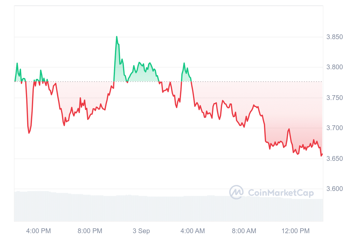 ZRO price chart