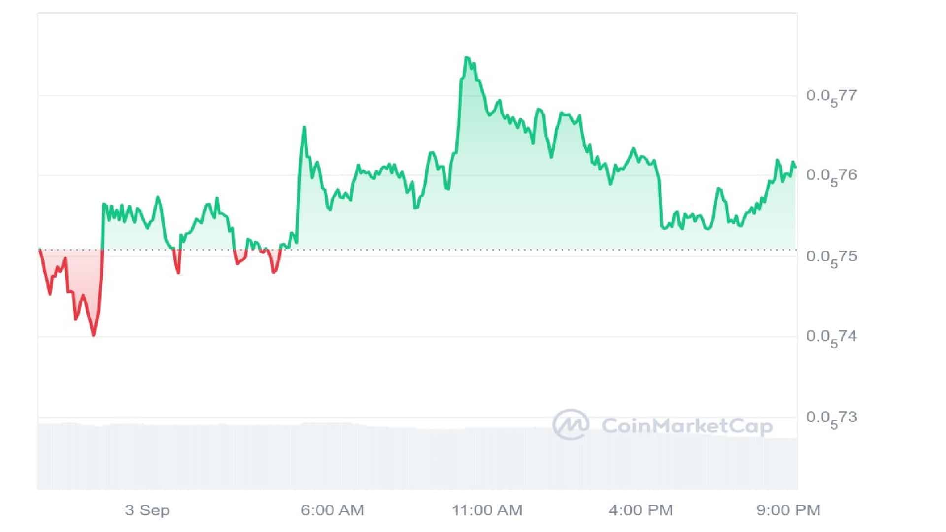 Pepe Coin price chart for one day