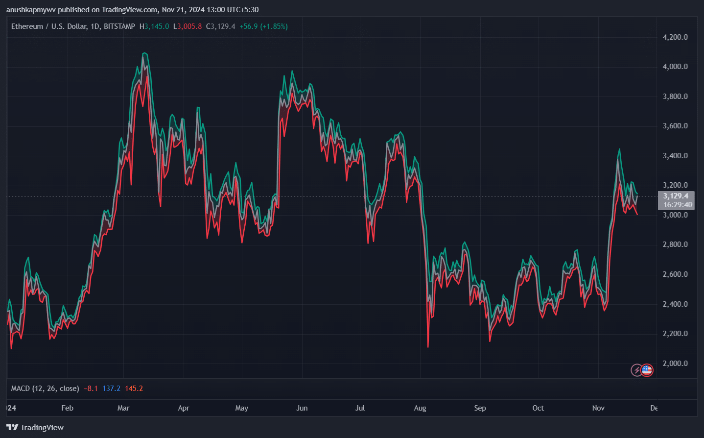 The ETH/BTC pair has reached its lowest levels since the beginning of the year as Bitcoin dominance increases - 2