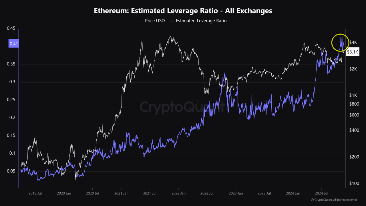 Estimated leverage ratio for Ethereum