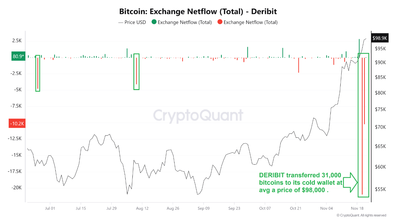 Bitcoin exchange flow on Deribit. 