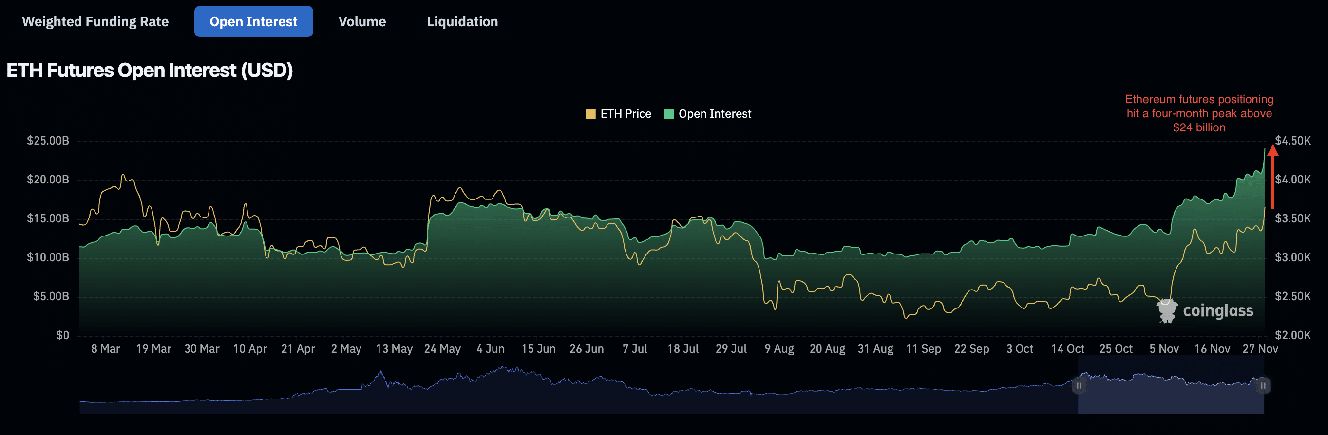 Ethereum derivatives have open interest