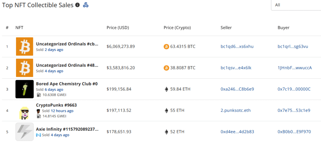 NFT sales drop to $146.5 million, Ethereum and Bitcoin network sales rebound - 2