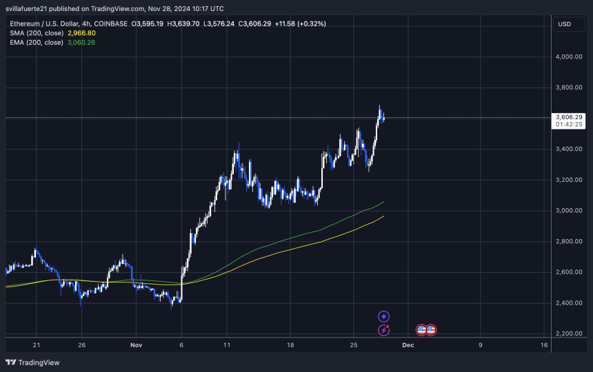 ETH tests decisive supply before testing yearly highs 