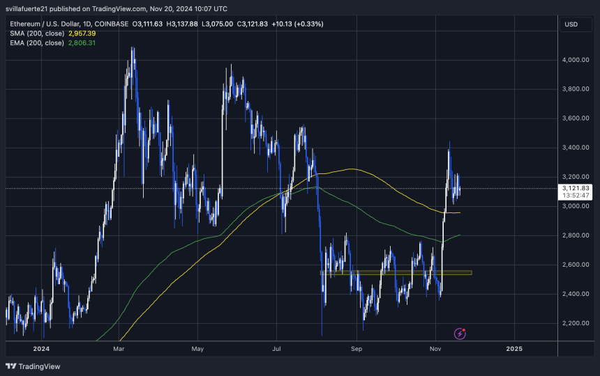 ETH is trading above its 200-day moving average 