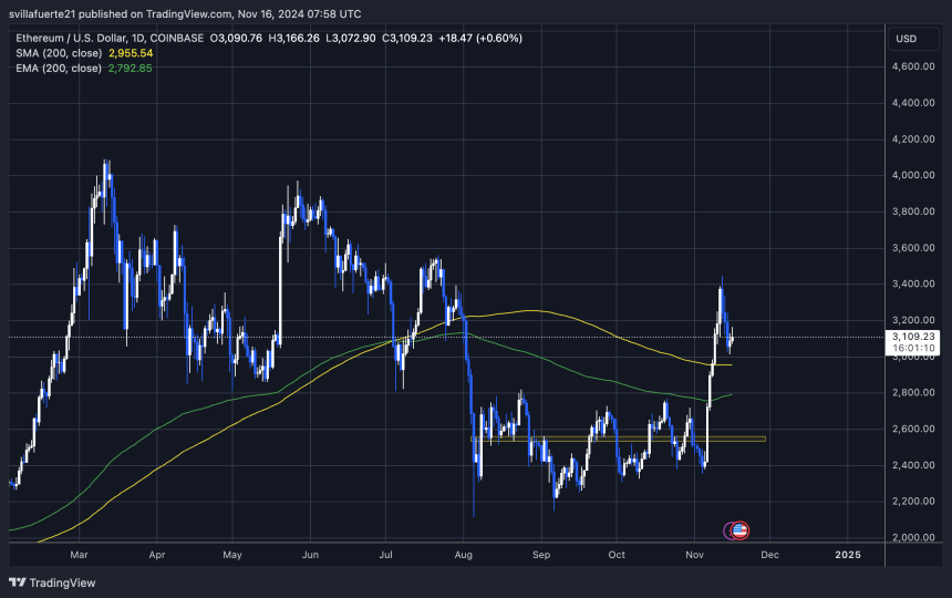 ETH trades above its 200-day moving average 