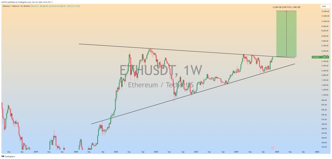 Formation of a symmetrical triangle pattern on the Ethereum chart.