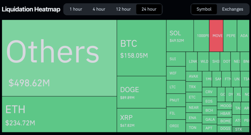 Total liquidations in the cryptocurrency market in the last 24 hours