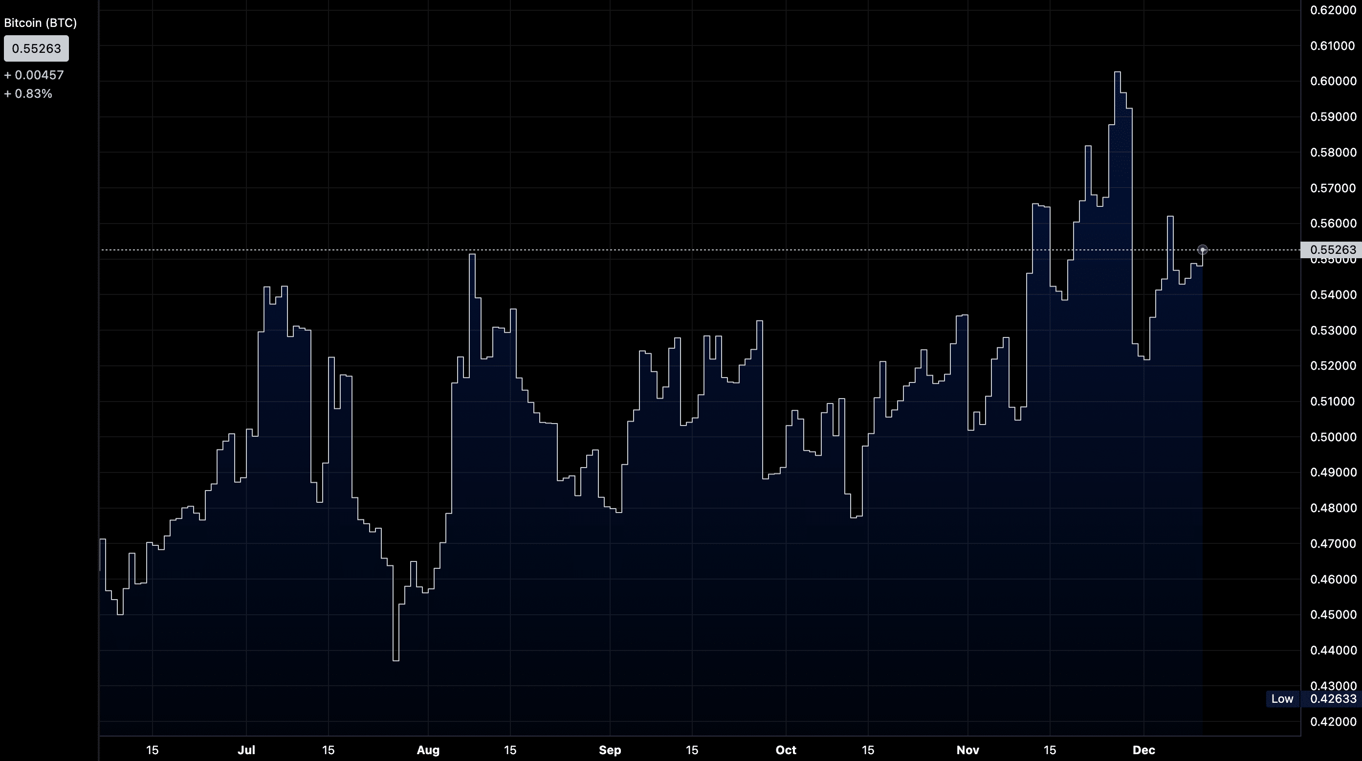 PCR for Bitcoin daily chart