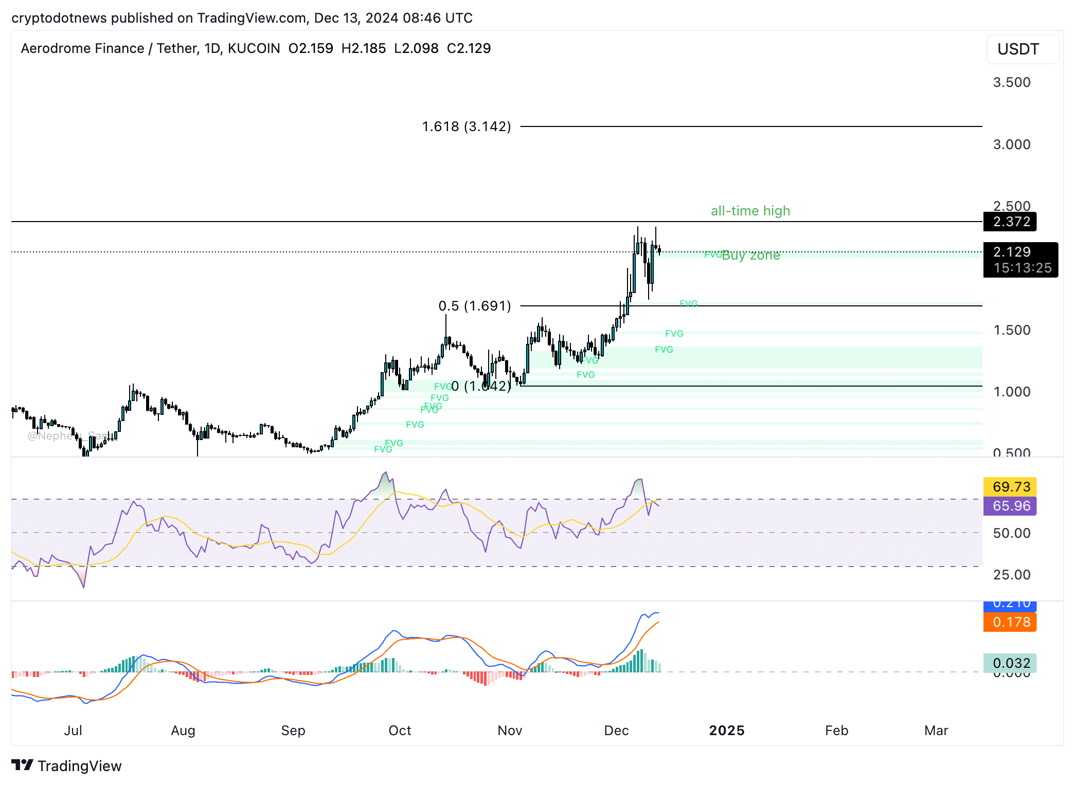 Eurosdt price chart