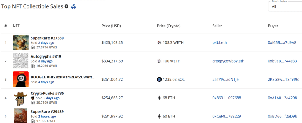 NFT sales soar to $224 million, Pudgy Penguins sales up 50% - 2