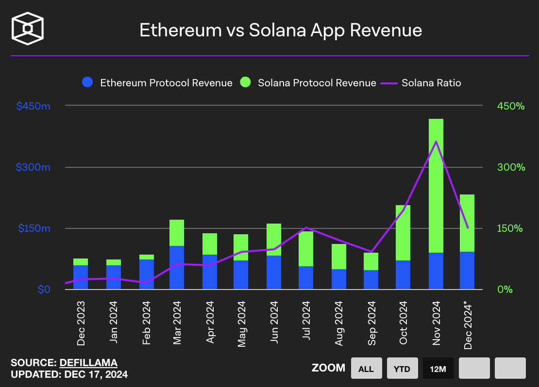 Ethereum vs Solana