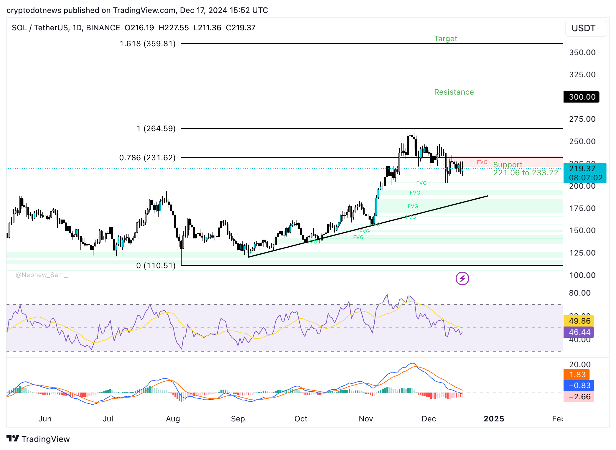 Daily SOL/USDT price chart