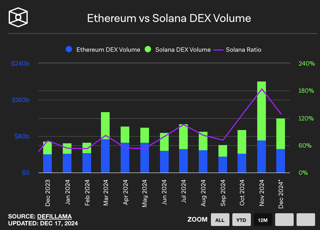 Ethereum vs Solana